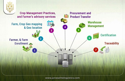 SUPPLY CHAIN AND LOGISTICS MANAGEMENT PRACTICES OF AGRICULTURAL  AND FOOD PROCESSING BUSINESSES IN NAGPUR DISTRICT