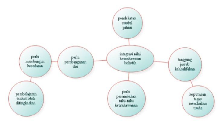 HOLISTIC ENTREPRENEURSHIP VALUES INTEGRATION ON VOCATIONAL HIGH SCHOOL STUDENT IN INDONESIA