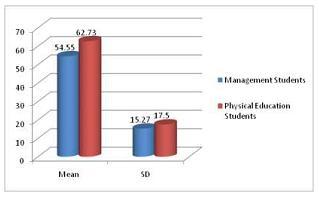 ASTUDYON SELFCONCEPT  AND WILL TO WIN  AMONG MANAGEMENT STUDENTS  AND PHYSICALEDUCA TION STUDENTS