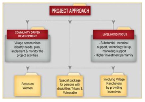 WOMEN EMPOWERMENT THROUGH ENTREPRENEURIAL DEVELOPMENTOFPOVERTY  ALLEVIA TION (With special Reference to Pudhu V aazhvu Project in T amilnadu)