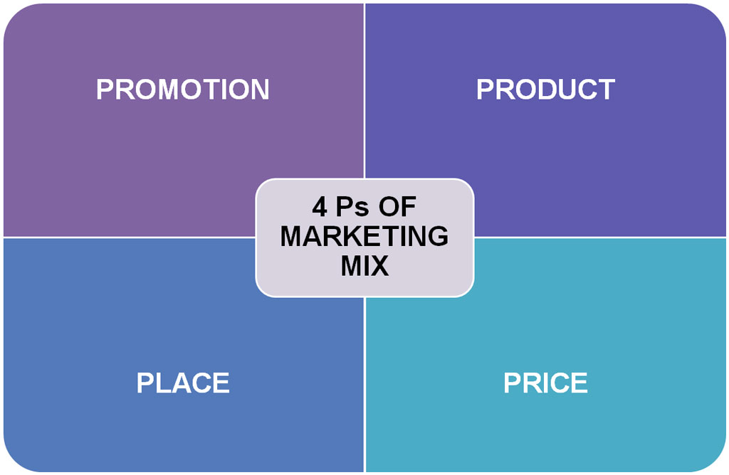 MARKETING MIX : 4 P’S