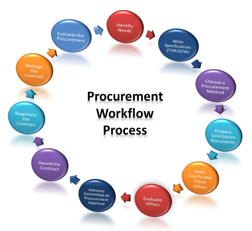 ESTABLISHING AN EFFECTIVE PROCUREMENT MANAGEMENT IN CONSTRUCTION PROJECTS