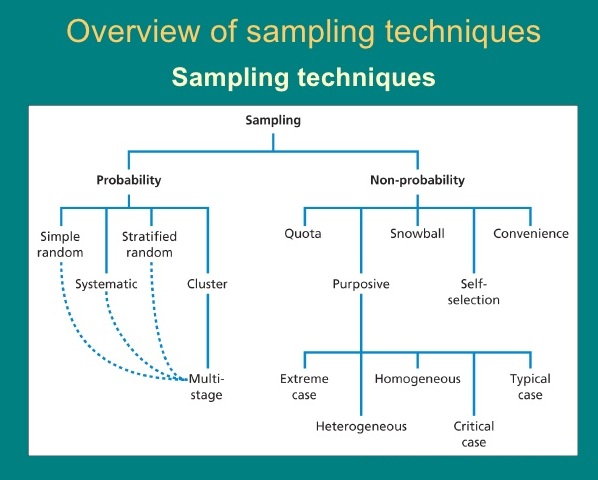 OVERVIEW OF SAMPLE AND SAMPLING METHODS