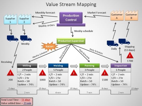 VALUE STREAM MAPPING OF HUB-750 PRODUCT LINE TOWARDS IMPROVEMENT IN CYCLE TIME AND OVERALL PRODUCT FLOW VALUE STREAM MAPPING OF HUB-750 PRODUCT LINE TOWARDS IMPROVEMENT IN CYCLE TIME AND OVERALL PRODUCT FLOW