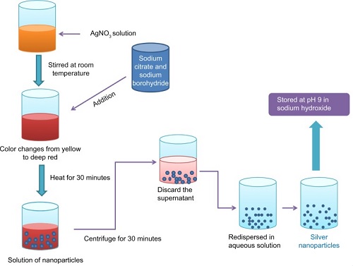 SYNTHESIZED SILVER NANOPARTICLES