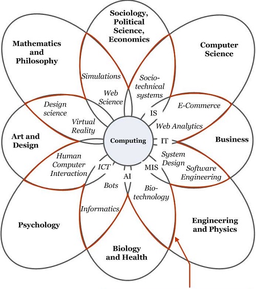 A DIAGRAM ON DISTRIBUTED COMPUTING STAGES AND ISSUES